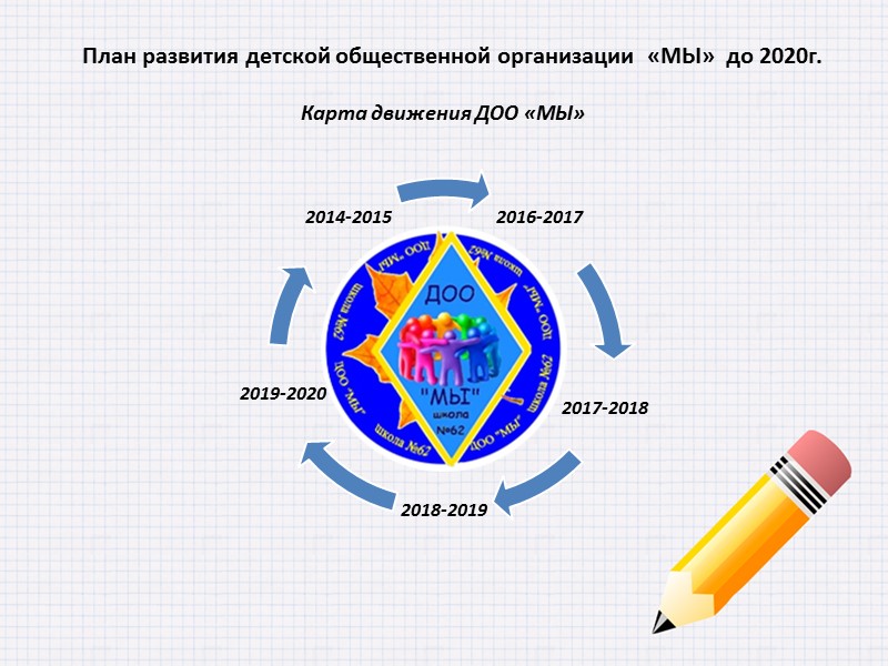 План развития детской общественной организации  «МЫ»  до 2020г. Карта движения ДОО «МЫ»