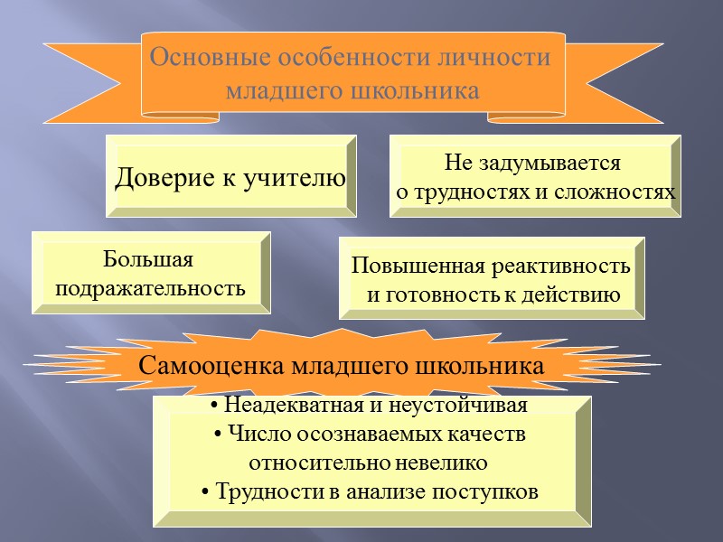 Внутренний план действий у младших школьников