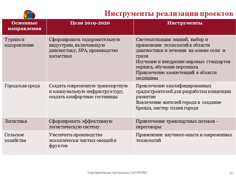 Проект по направлению «Логистика» Строительство логистического центра площадью 40 тыс.кв.м Ответственное хранение и обработка