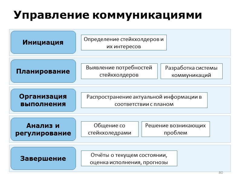 Управление проектом по стоимости  Инвестиционный проект: Бизнес-план План маркетинга Производственный план Продукты и