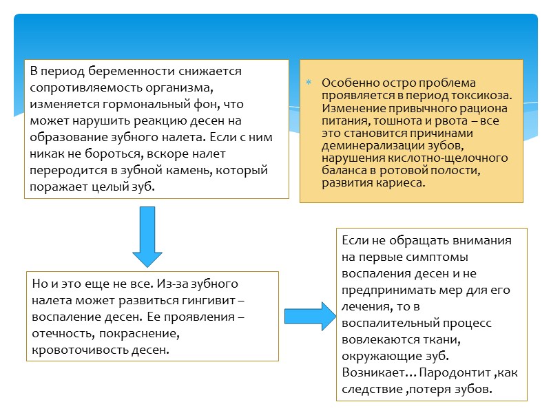 Особенно остро проблема проявляется в период токсикоза. Изменение привычного рациона питания, тошнота и рвота