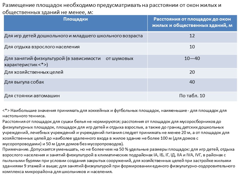 Какие документы нужны для площадки. Расстояние от площадок до окон жилых домов. Расстояние до площадок. Градостроительный кодекс Российской Федерации от 29.12.2004 № 190-ФЗ. Расстояние от спортивных площадок до окон жилых домов.