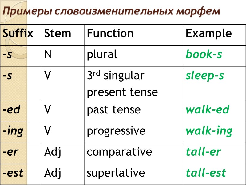 Основные виды словообразования в английском языке