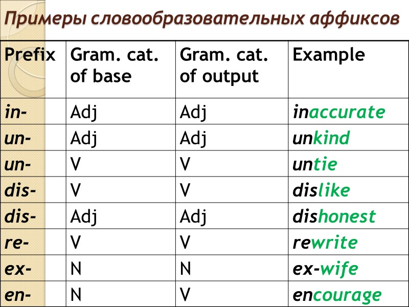Subordinative - соединение на основе подчинения Есть основной, центральный компонент, определяющий часть речи сложного