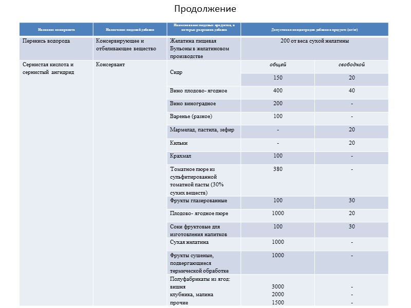 Пищевые добавки подразделяются на: Стимуляторы роста – антибиотики, факторы роста. Ароматические и вкусовые вещества.