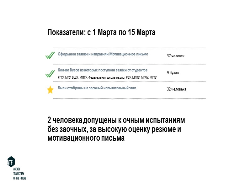 Как мы работаем совместно с Центром Занятости Молодежи? 1 Проводит конкурсный отбор на профессию
