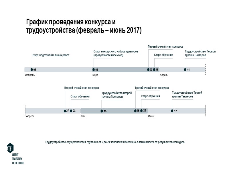 Критерии оценки участников От 0 до 25 баллов  Мотивационное письмо Резюме соискателя Сертификаты,