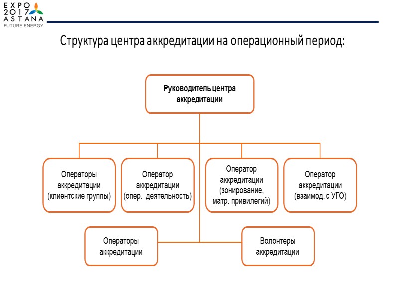 Организация работы центра аккредитации в операционный период: