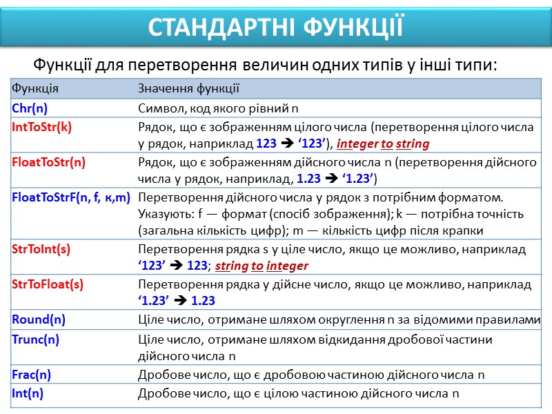 АЛФАВІТ Основними символами мови Object Pascal є: символи _ + - 26 великих і