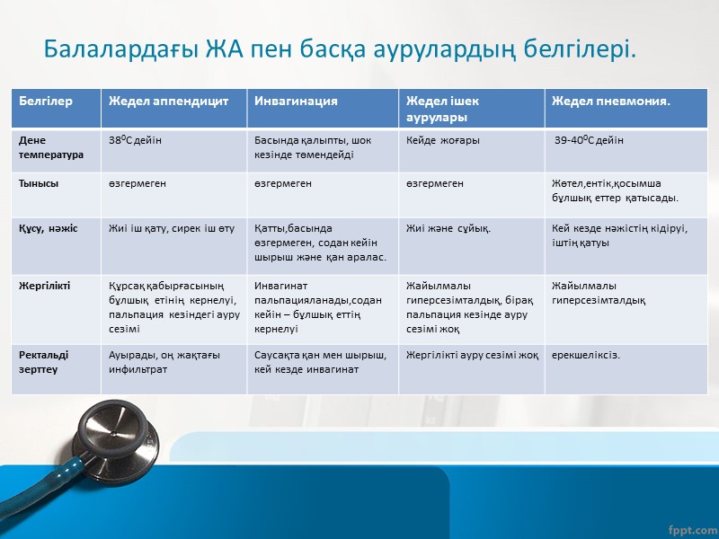 Жедел аппендицит Аурудың пайда болуы – біртіндеп, үдемелі түрде; Аурудың локализациясы – басында 
