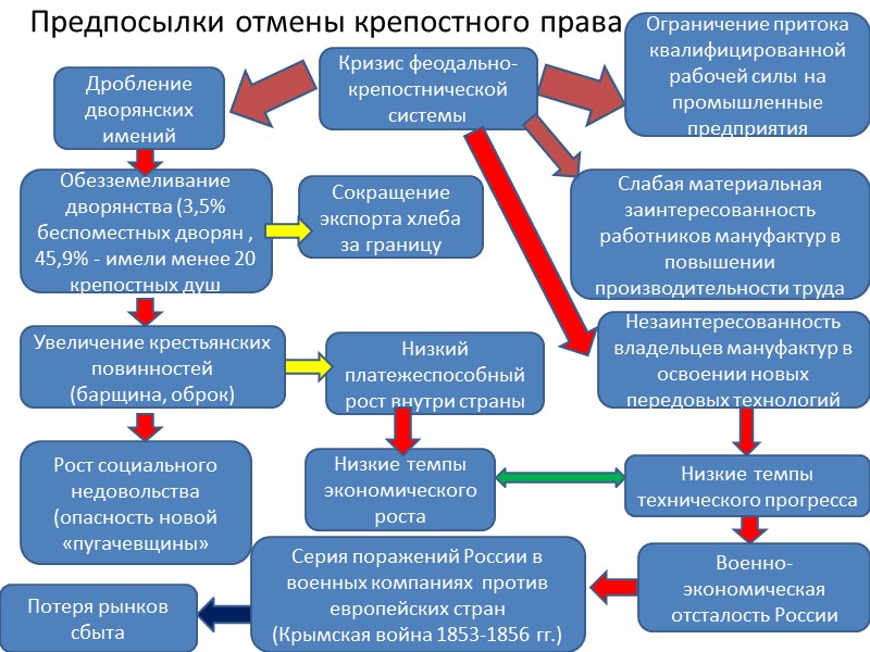 Предпосылки отмены крепостного права Ограничение притока квалифицированной рабочей силы на промышленные предприятия Кризис феодально-крепостнической