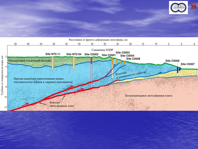 19 Initial Science Plan – научные проблемы IODP Бурение в мантию для анализа всей