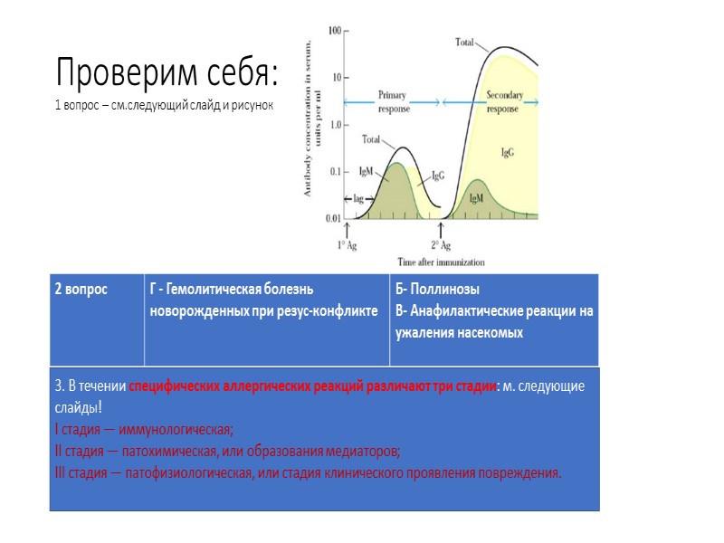 Проверим себя: 1 вопрос – см.следующий слайд и рисунок 3. В течении специфических аллергических
