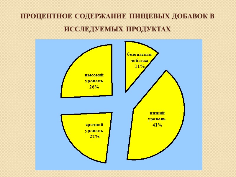 Важнейшим условием обеспечения безопасности пищевых продуктов является соблюдение допустимой нормы суточного потребления пищевых добавок