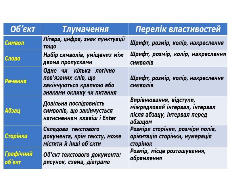 Текстовий документ та його об’єкти Іншим прикладом текстового процесора є програма з пакета LibreOffice