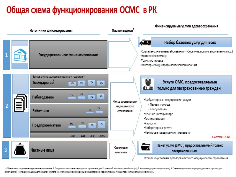 Ключевые проблемы системы Бремя обеспечения охраны здоровья лежит только на государстве Гражданам характерно потребительское