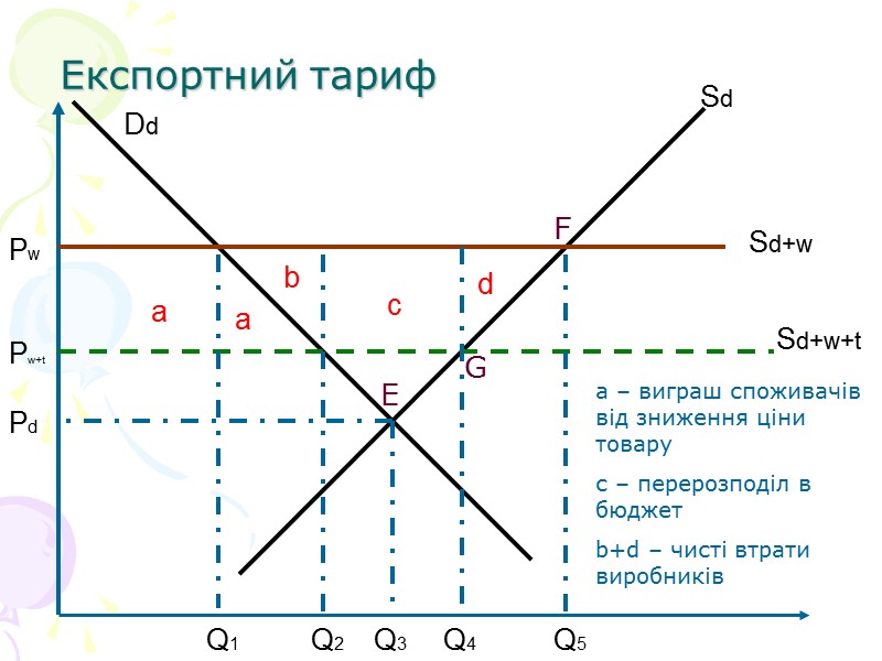 Імпортний тариф для малої країни Sd Dd Sw Sw+t a d c b f