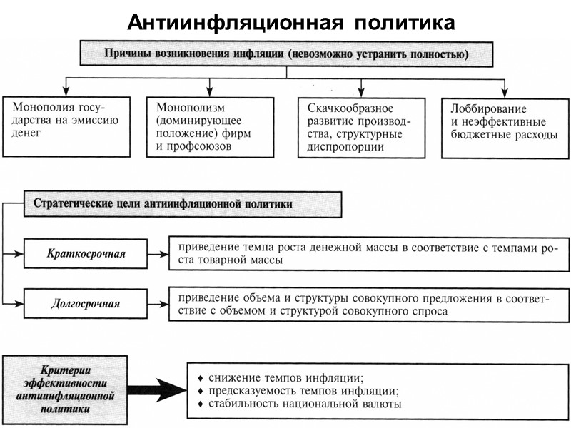 Инфляция спроса как источник инфляции