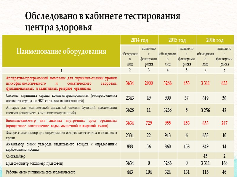 Центр здоровья открыт в декабре 2010 г. в соответствии с Приказом МЗСР России №