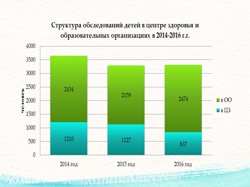 Центр здоровья проводит БЕСПЛАТНО раннее выявление риска развития неинфекционных заболеваний у несовершеннолетнего, оценку функциональных