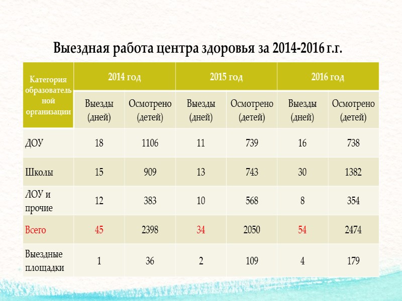 В Центре здоровья для детей  проводится комплексное обследование, включающее:  измерение роста и