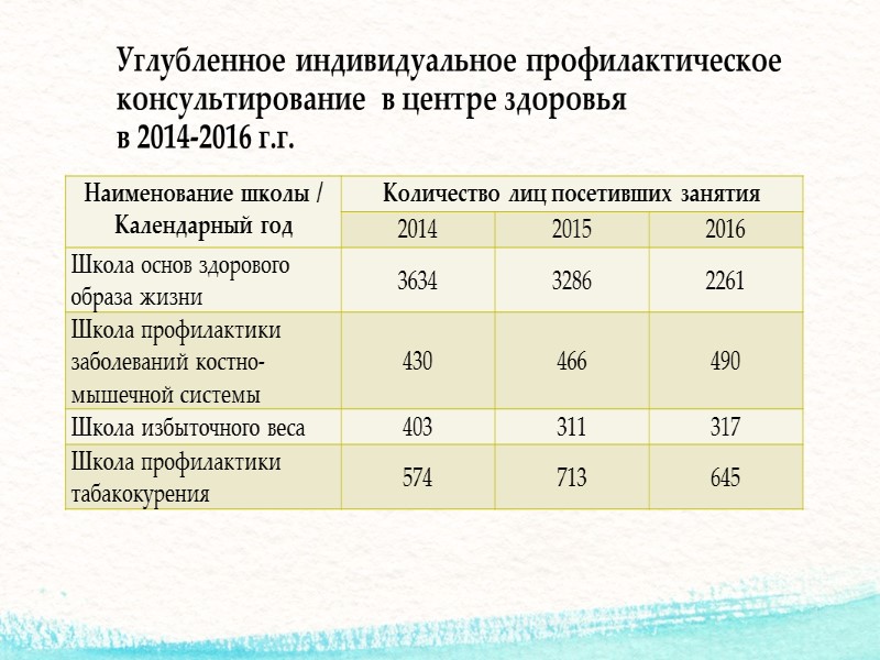 Кабинет врача гигиениста стоматологического