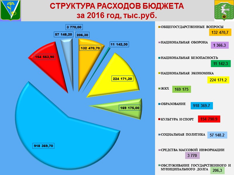Структура доходов бюджета,  тыс.руб.