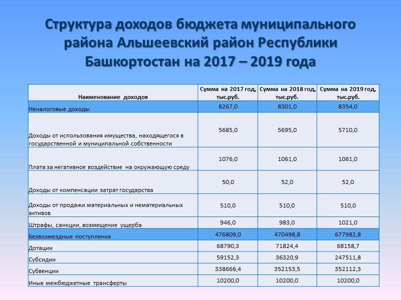 ВИДЫ ДОХОДОВ БЮДЖЕТА  Налоговые доходы – часть доходов граждан и организаций, которые они