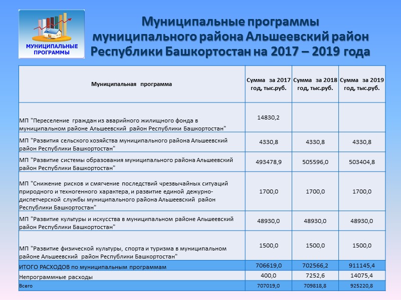Основные характеристики бюджета муниципального района Альшеевский район Республики Башкортостан на 2017 – 2019 года
