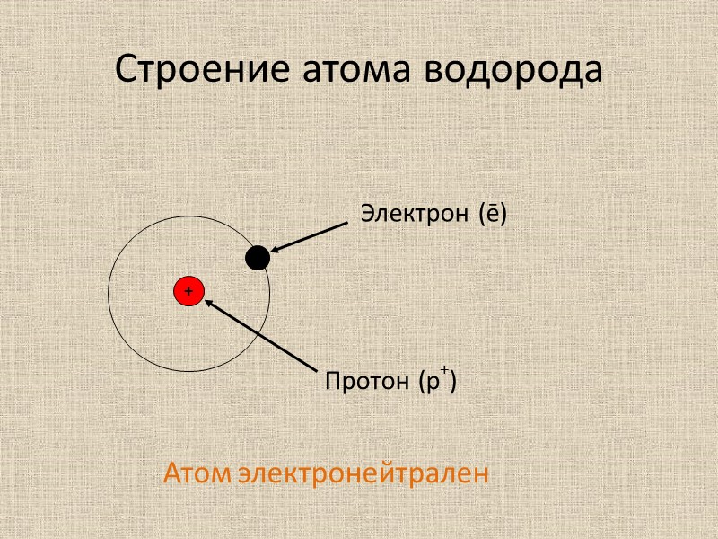 Атом водорода полученные результаты. Строение ядра водорода. Электронная структура водорода. Схема атома водорода. Строение атома водорода схема.