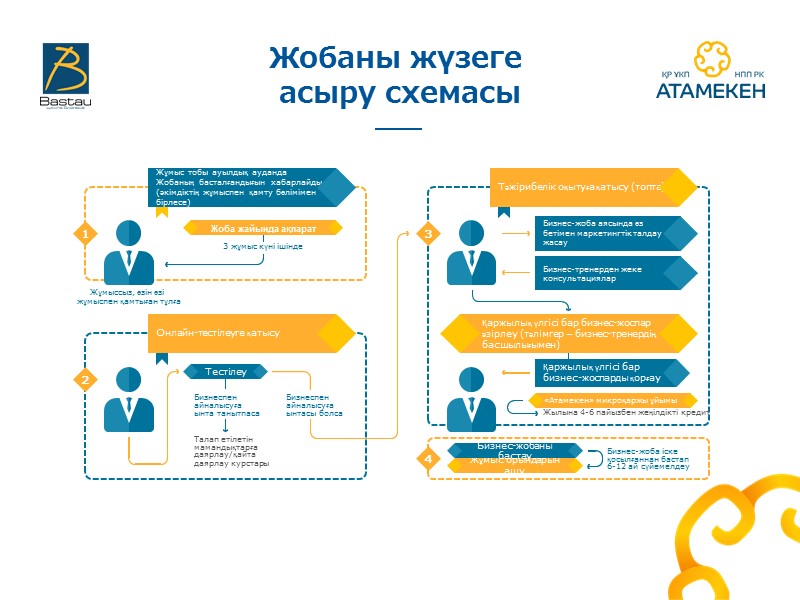 Жобаны жүзеге  асыру схемасы Жұмыс тобы ауылдық ауданда Жобаның басталғандығын хабарлайды (әкімдіктің жұмыспен