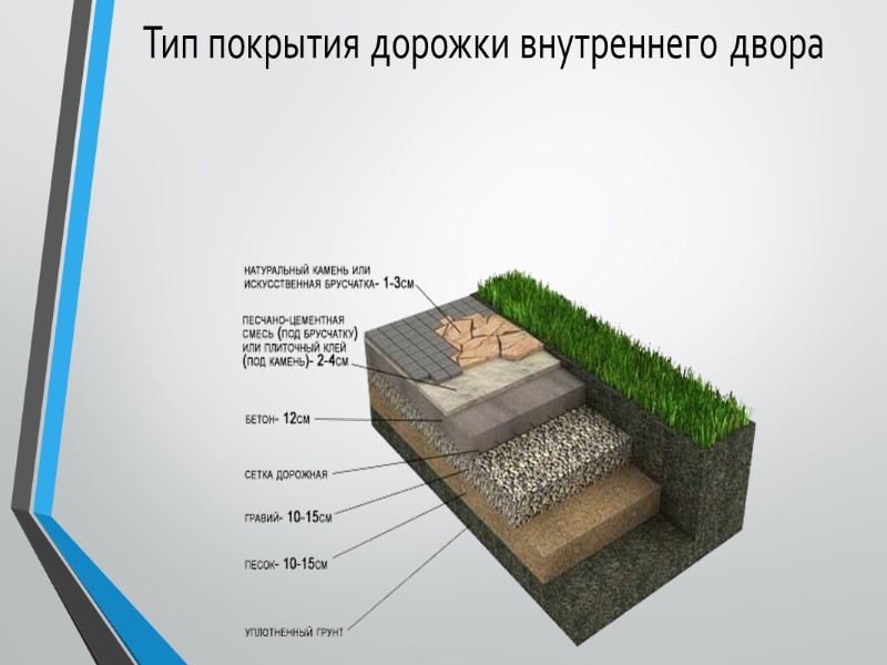 Тип покрытия дорожки внутреннего двора