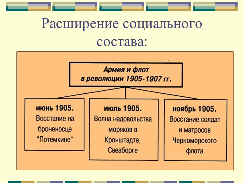 Запишите дату: 1905-07 года – первая русская революция.