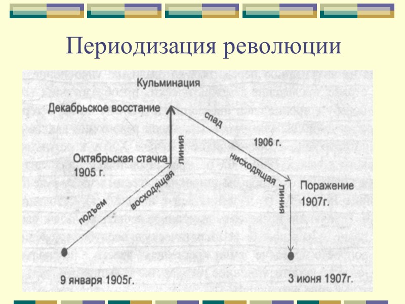 Периодизация революции: