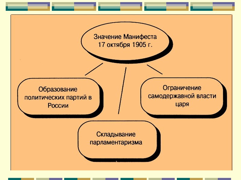 Периодизация революции