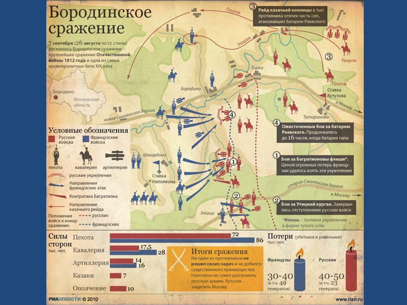 Отступление монголов превратилось в паническое бегство.Русские дружины одержали Победу.