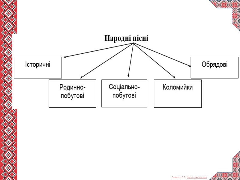 Функції літератури   · Пізнавальна — людина є не тільки предметом зображення літератури,