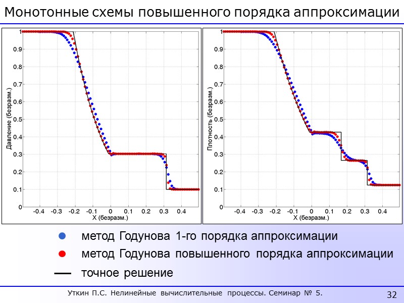 26 Тест 1. Задача Сода. Сравнение методов Годунова и КИР (1). Распределение плотности Распределение