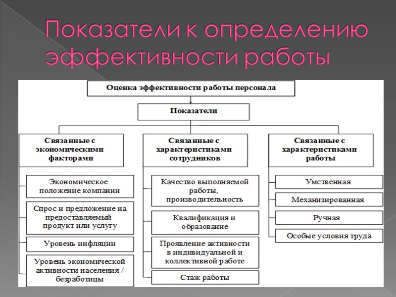 Оценка эффективности проектов по совершенствованию управления персоналом