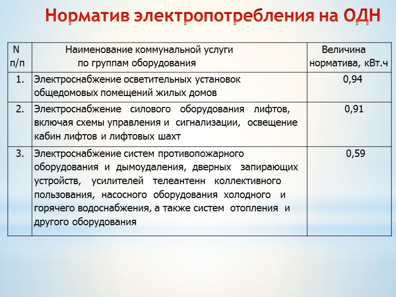 Норматив электропотребления на ОДН