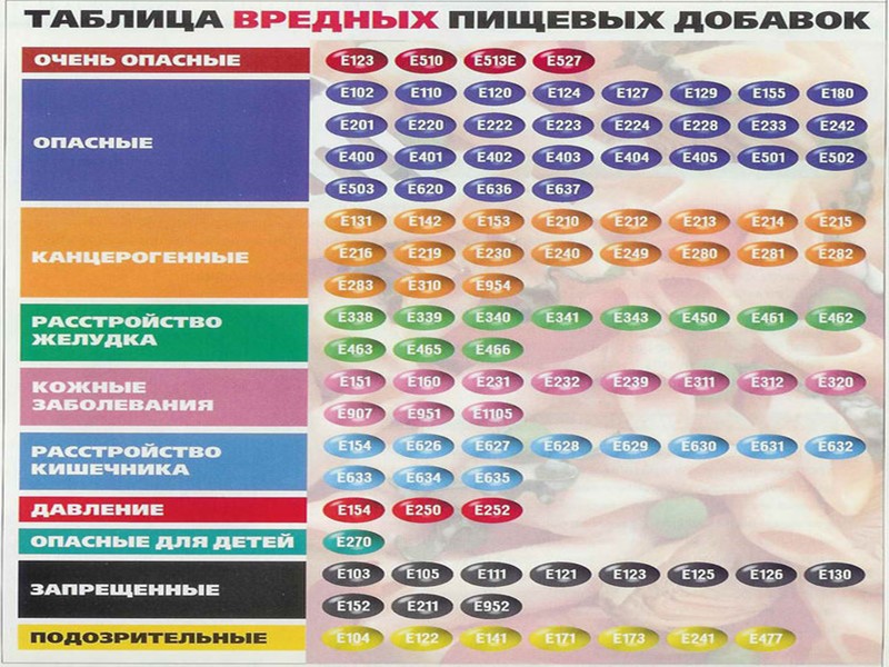 Внимательно читайте надписи на этикетке продукта; Не покупайте продукты с чрезмерно длительным сроком хранения;