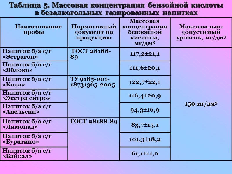 Концентрация кислоты. ПДК бензойной кислоты. Допустимая концентрация бензойной кислоты в продукте. Концентрация нормативных документов. Бензойная таблицы.