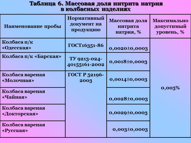 Таблица 2. Пищевые добавки, запрещенные в РФ