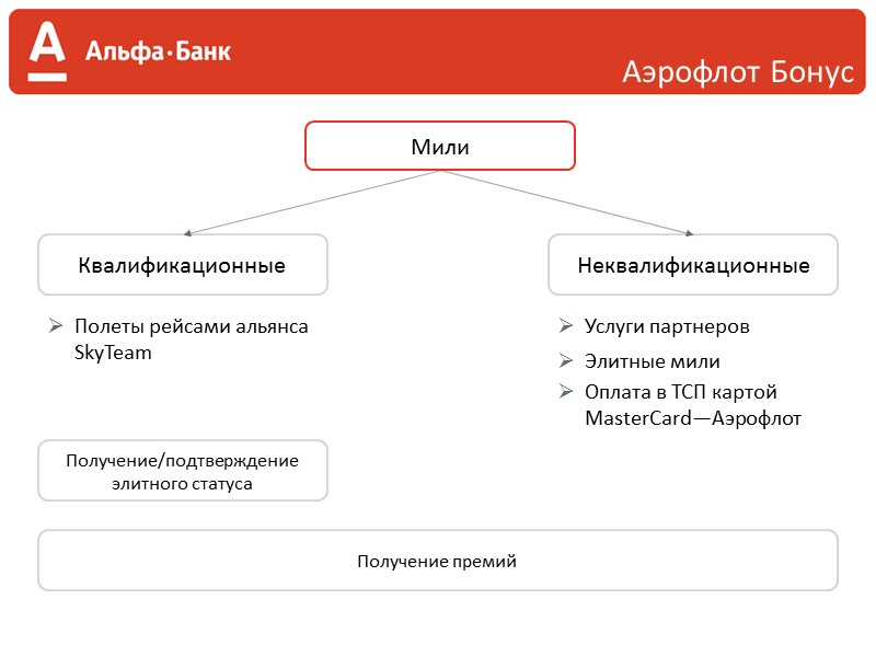 Способы накопления миль Оплата в ТСП картой Anywayanyday – Visa 2. Приветственные Баллы КК