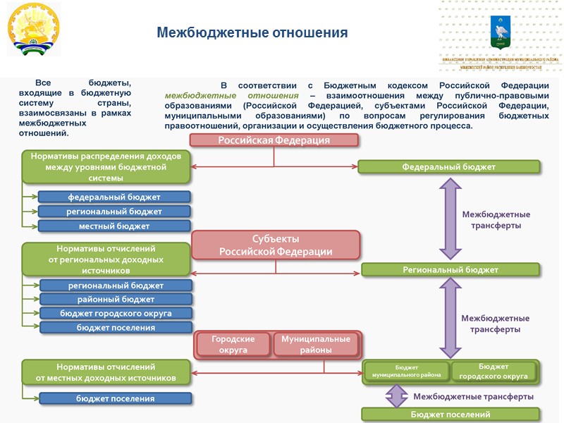 Этапы бюджетного процесса Бюджетный процесс - регламентируемая законодательством Российской Федерации деятельность органов государственной власти,
