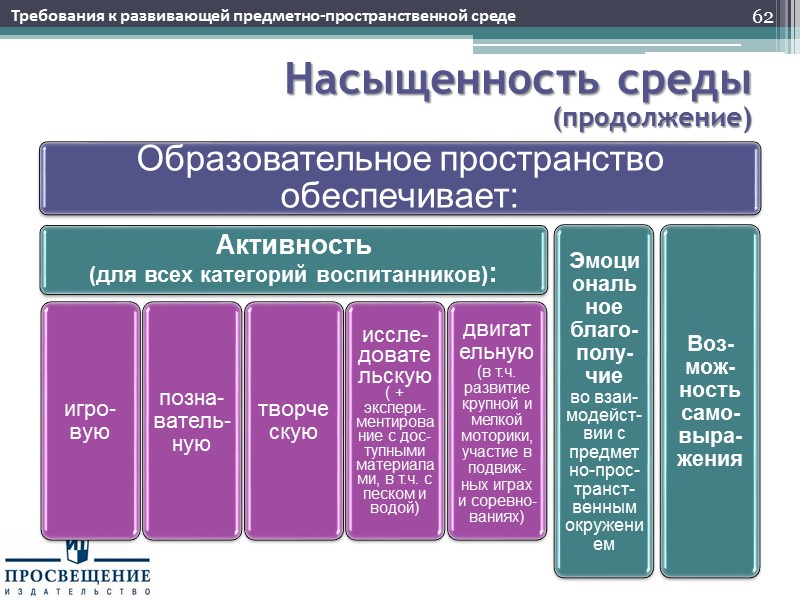 Насыщенность среды (продолжение) 63 Требования к развивающей предметно-пространственной среде