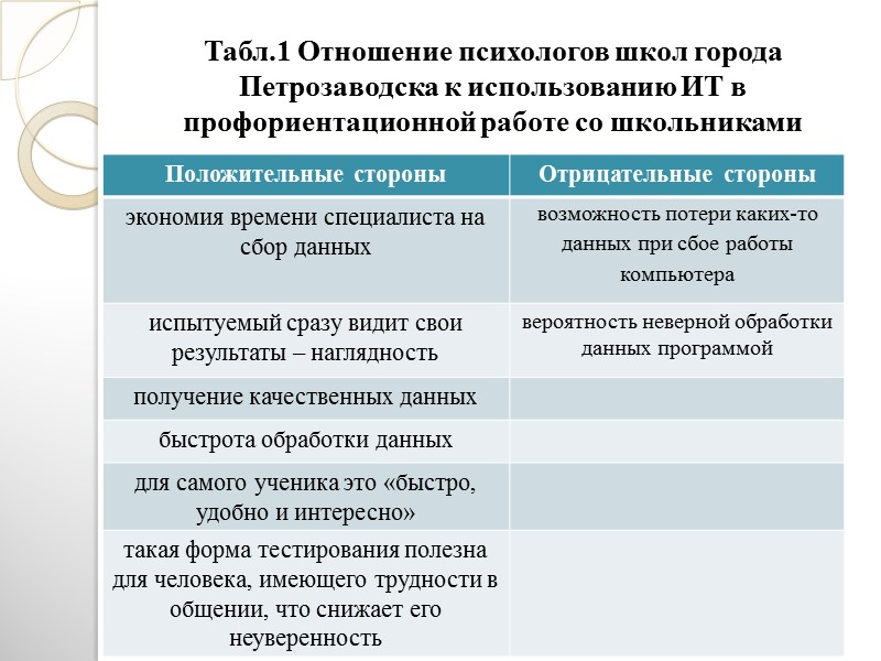 Гипотеза: интернет-тестирование является инструментом, который оказывает влияние на самоопределение школьников:   - влияние