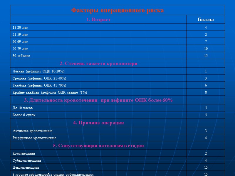 2 группа FII – остановленное (состоявшееся) кровотечение: FII А- тромбированный сосуд