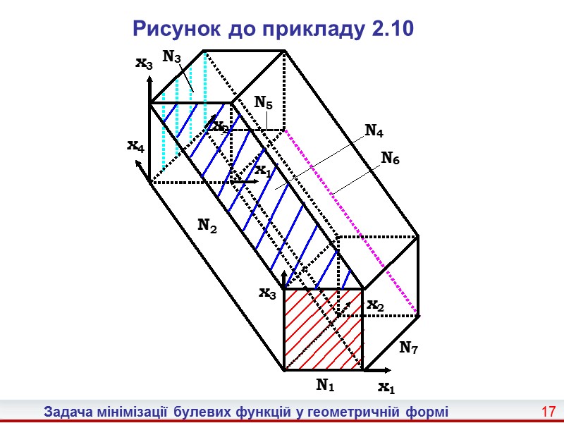 9 Задача мінімізації булевих функцій у геометричній формі  Властивості бієктивного відображення  