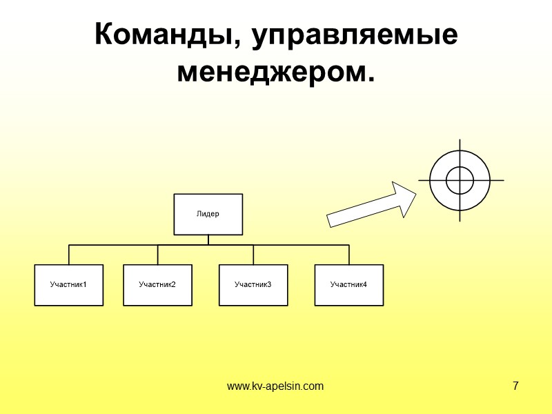www.kv-apelsin.com 15 Диаграмма целей: Делаете ли свой выбор для того, чтобы:  быть в